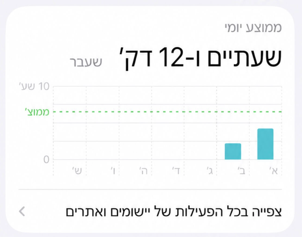 דוח זמן מסך אחרי השימוש ב-GROW: ממוצע יומי של שעתיים ו-12 דקות