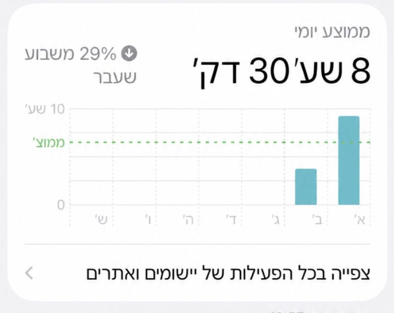 דוח זמן מסך לפני השימוש ב-GROW: ממוצע יומי של 8 שעות ו-30 דקות